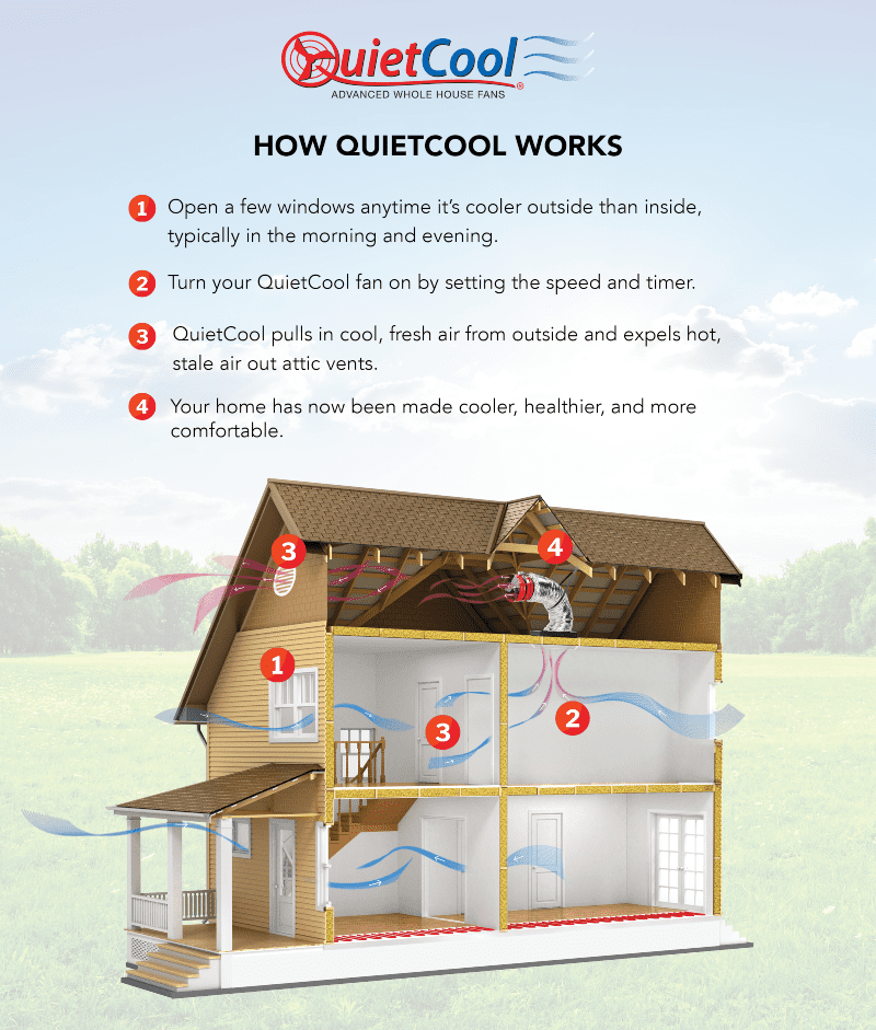 QuietCool How It Works Infographic